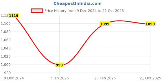 tatacliq.com Campus Women's Floss Grey Running Shoes campus Price History Graph from 9 Dec 2024 to 21 Oct 2025