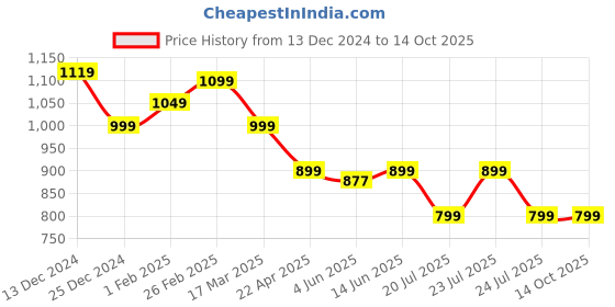 tatacliq.com Campus Women's Floss Grey Running Shoes campus Price History Graph from 13 Dec 2024 to 14 Oct 2025