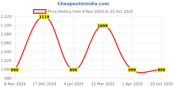 tatacliq.com Campus Women's Floss Mauve Running Shoes campus Price History Graph from 8 Nov 2024 to 25 Oct 2025