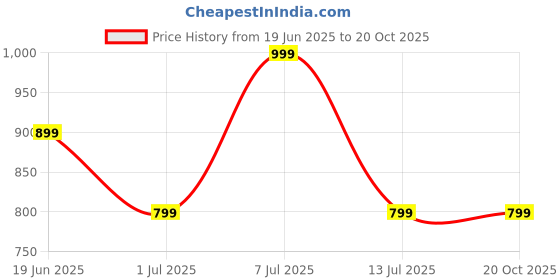 tatacliq.com Campus Women's FLYWALK-PRO Black Walking Shoes campus Price History Graph from 19 Jun 2025 to 19 Oct 2025