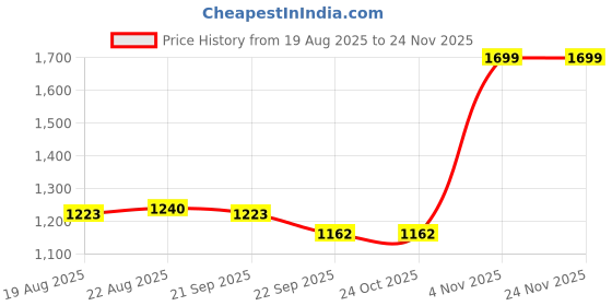 tatacliq.com Campus Women's FRILL Pink Running Shoes campus Price History Graph from 19 Aug 2025 to 23 Nov 2025