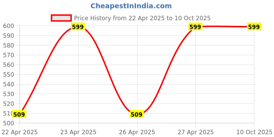 tatacliq.com Campus Women's GCW-7001 White Slides campus Price History Graph from 22 Apr 2025 to 10 Oct 2025