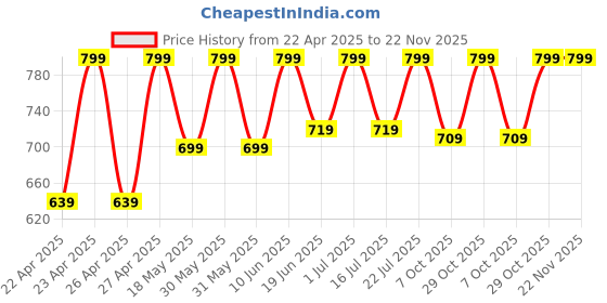 tatacliq.com Campus Women's GCW-7002 Black Back Strap Sadals campus Price History Graph from 22 Apr 2025 to 22 Nov 2025
