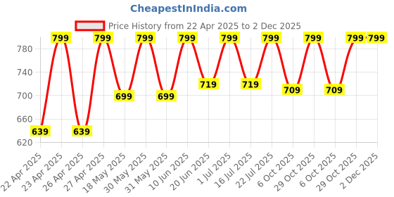 tatacliq.com Campus Women's GCW-7002 Olive Back Strap Sadals campus Price History Graph from 22 Apr 2025 to 2 Dec 2025