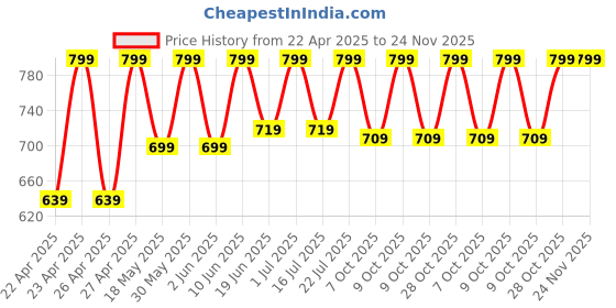 tatacliq.com Campus Women's GCW-7002 White Back Strap Sadals campus Price History Graph from 22 Apr 2025 to 24 Nov 2025