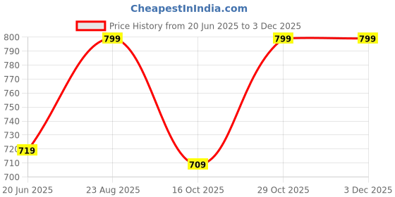 tatacliq.com Campus Women's GCW-7002 White Back Strap Sadals campus Price History Graph from 20 Jun 2025 to 1 Dec 2025