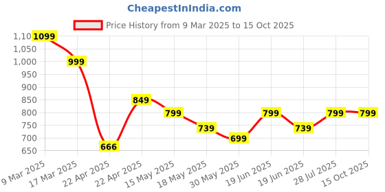 tatacliq.com Campus Women's Glam Multicolored Running Shoes campus Price History Graph from 9 Mar 2025 to 15 Oct 2025