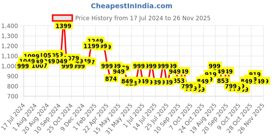 tatacliq.com Campus Women's Grey Running Shoes campus Price History Graph from 17 Jul 2024 to 26 Nov 2025