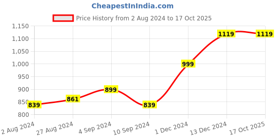 tatacliq.com Campus Women's Grey Running Shoes campus Price History Graph from 2 Aug 2024 to 16 Oct 2025
