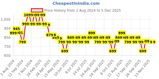 tatacliq.com Campus Women's Grey Running Shoes campus Price History Graph from 2 Aug 2024 to 5 Dec 2025