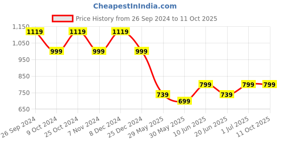 tatacliq.com Campus Women's Grey Running Shoes campus Price History Graph from 26 Sep 2024 to 10 Oct 2025