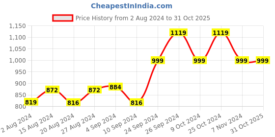 tatacliq.com Campus Women's Grey Running Shoes campus Price History Graph from 2 Aug 2024 to 30 Oct 2025