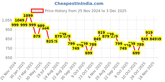 tatacliq.com Campus Women's Grey Running Shoes campus Price History Graph from 25 Nov 2024 to 3 Dec 2025