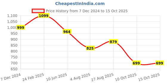 tatacliq.com Campus Women's Grey Running Shoes campus Price History Graph from 7 Dec 2024 to 14 Oct 2025
