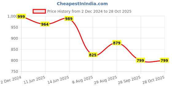 tatacliq.com Campus Women's Grey Running Shoes campus Price History Graph from 2 Dec 2024 to 27 Oct 2025
