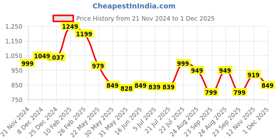 tatacliq.com Campus Women's Grey Running Shoes campus Price History Graph from 21 Nov 2024 to 1 Dec 2025