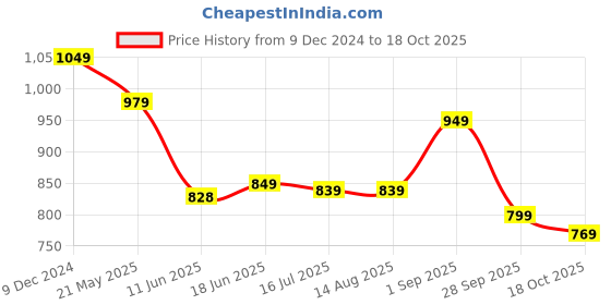 tatacliq.com Campus Women's Grey Running Shoes campus Price History Graph from 9 Dec 2024 to 18 Oct 2025