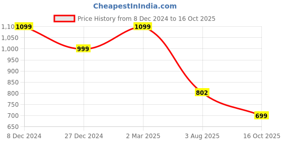 tatacliq.com Campus Women's Grey Running Shoes campus Price History Graph from 8 Dec 2024 to 16 Oct 2025