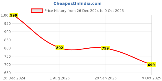 tatacliq.com Campus Women's Grey Running Shoes campus Price History Graph from 26 Dec 2024 to 9 Oct 2025