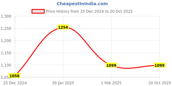 tatacliq.com Campus Women's Grey Running Shoes campus Price History Graph from 25 Dec 2024 to 17 Oct 2025