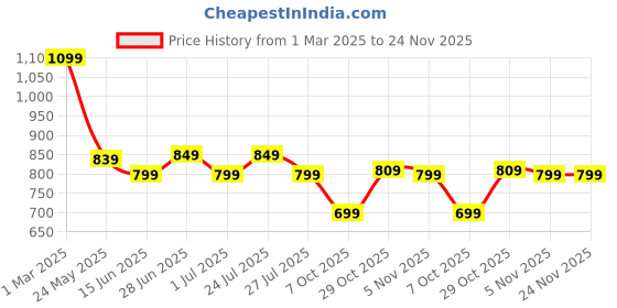 tatacliq.com Campus Women's Grey Running Shoes campus Price History Graph from 1 Mar 2025 to 23 Nov 2025
