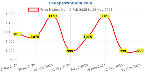 tatacliq.com Campus Women's Grey Running Shoes campus Price History Graph from 9 Feb 2025 to 21 Nov 2025