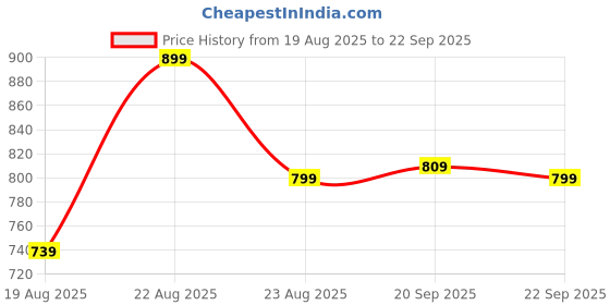tatacliq.com Campus Women's Grey Running Shoes campus Price History Graph from 19 Aug 2025 to 22 Sep 2025