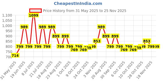 tatacliq.com Campus Women's Grey Slip-On Shoes campus Price History Graph from 31 May 2025 to 25 Nov 2025