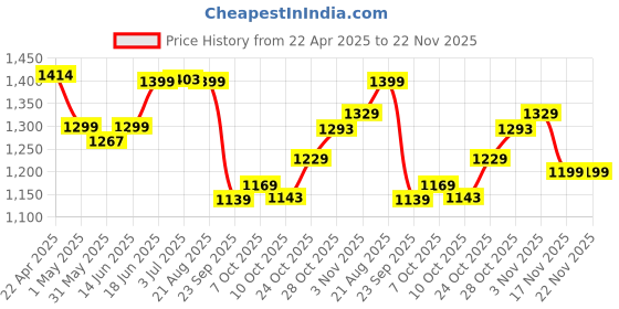 tatacliq.com Campus Women's GRIT Black Running Shoes campus Price History Graph from 22 Apr 2025 to 22 Nov 2025