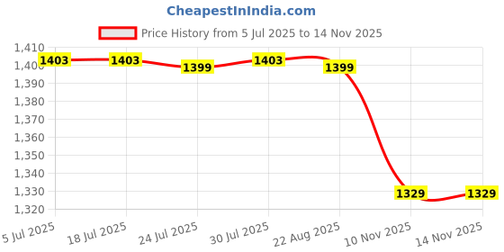tatacliq.com Campus Women's GRIT Black Running Shoes campus Price History Graph from 5 Jul 2025 to 14 Nov 2025