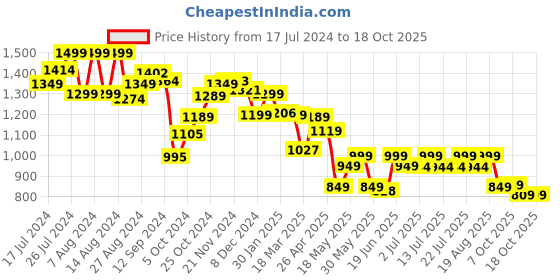 tatacliq.com Campus Women's HALL Mauve Running Shoes campus Price History Graph from 17 Jul 2024 to 18 Oct 2025
