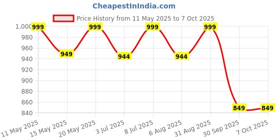 tatacliq.com Campus Women's HALL Mauve Running Shoes campus Price History Graph from 11 May 2025 to 7 Oct 2025