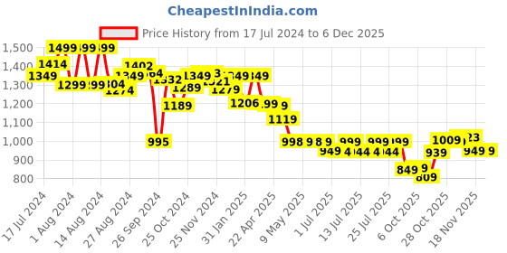 tatacliq.com Campus Women's HALL White Running Shoes campus Price History Graph from 17 Jul 2024 to 4 Dec 2025