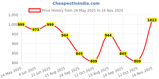 tatacliq.com Campus Women's HALL White Running Shoes campus Price History Graph from 24 May 2025 to 16 Nov 2025