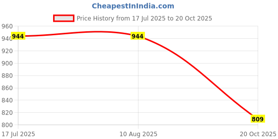 tatacliq.com Campus Women's HALL White Running Shoes campus Price History Graph from 17 Jul 2025 to 20 Oct 2025
