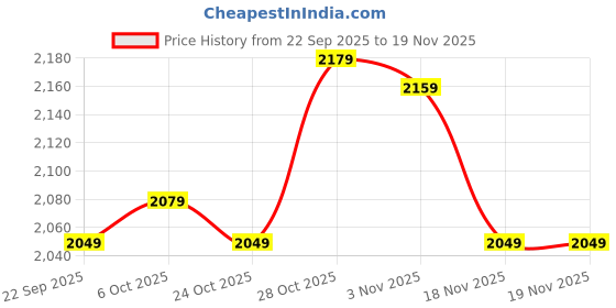 tatacliq.com Campus Women's HAZZLE Black Running Shoes campus Price History Graph from 22 Sep 2025 to 18 Nov 2025