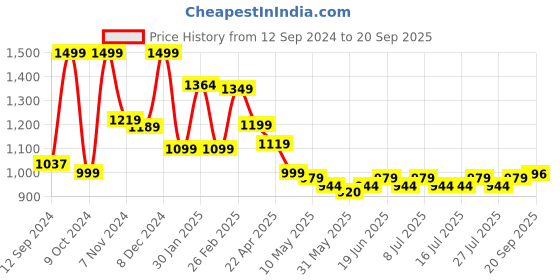 tatacliq.com Campus Women's HELLEN Black Running Shoes campus Price History Graph from 12 Sep 2024 to 20 Sep 2025