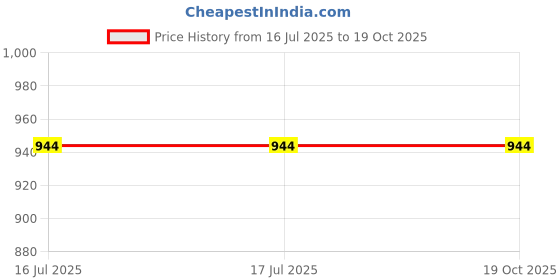tatacliq.com Campus Women's Hellen Blue Running Shoes campus Price History Graph from 16 Jul 2025 to 18 Oct 2025