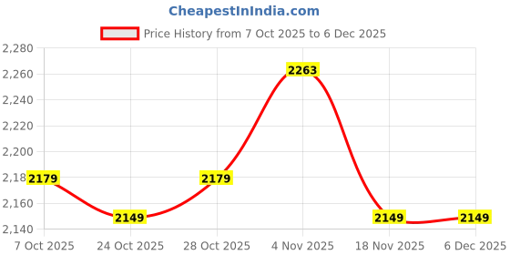 tatacliq.com Campus Women's JACE Rose Gold Casual Sneakers campus Price History Graph from 7 Oct 2025 to 5 Dec 2025