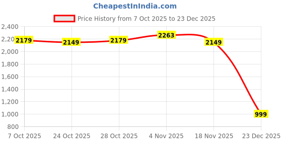 tatacliq.com Campus Women's JACE Silver Casual Sneakers campus Price History Graph from 7 Oct 2025 to 23 Dec 2025