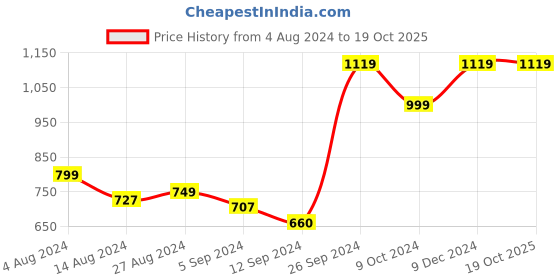 tatacliq.com Campus Women's JELLY PRO Peach Running Shoes campus Price History Graph from 4 Aug 2024 to 19 Oct 2025