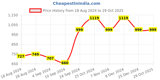 tatacliq.com Campus Women's JELLY PRO Peach Running Shoes campus Price History Graph from 18 Aug 2024 to 29 Oct 2025