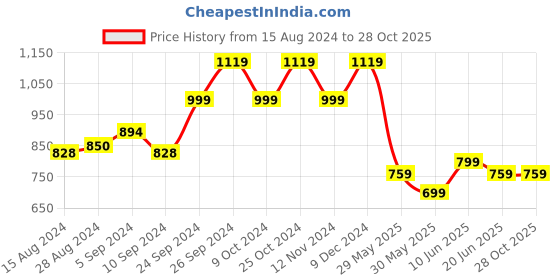 tatacliq.com Campus Women's JELLY PRO Pitch Black Running Shoes campus Price History Graph from 15 Aug 2024 to 28 Oct 2025