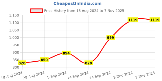 tatacliq.com Campus Women's JELLY PRO Pitch Black Running Shoes campus Price History Graph from 18 Aug 2024 to 6 Nov 2025