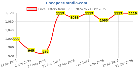 tatacliq.com Campus Women's JENNY Pink Running Shoes campus Price History Graph from 17 Jul 2024 to 20 Oct 2025