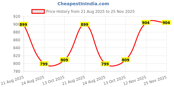 tatacliq.com Campus Women's JENNY Tulip Purple Walking Shoes campus Price History Graph from 21 Aug 2025 to 24 Nov 2025