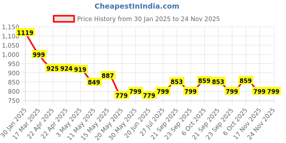 tatacliq.com Campus Women's JESSICA Lavender Running Shoes campus Price History Graph from 30 Jan 2025 to 23 Nov 2025