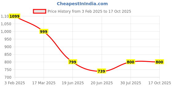 tatacliq.com Campus Women's Jet Black Running Shoes campus Price History Graph from 3 Feb 2025 to 15 Oct 2025