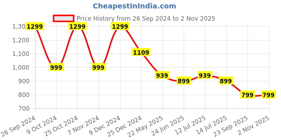 tatacliq.com Campus Women's JOLLY Pink Running Shoes campus Price History Graph from 26 Sep 2024 to 1 Nov 2025
