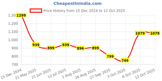 tatacliq.com Campus Women's JOLLY Pink Running Shoes campus Price History Graph from 15 Dec 2024 to 11 Oct 2025